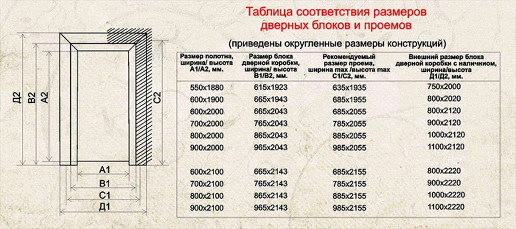 Сколько сантиметров дверь. Стандартная ширина межкомнатной двери. Ширина и высота межкомнатных дверей с коробкой стандарт. Размеры проёмов под дверные коробки межкомнатных дверей. Стандартная толщина дверного полотна.