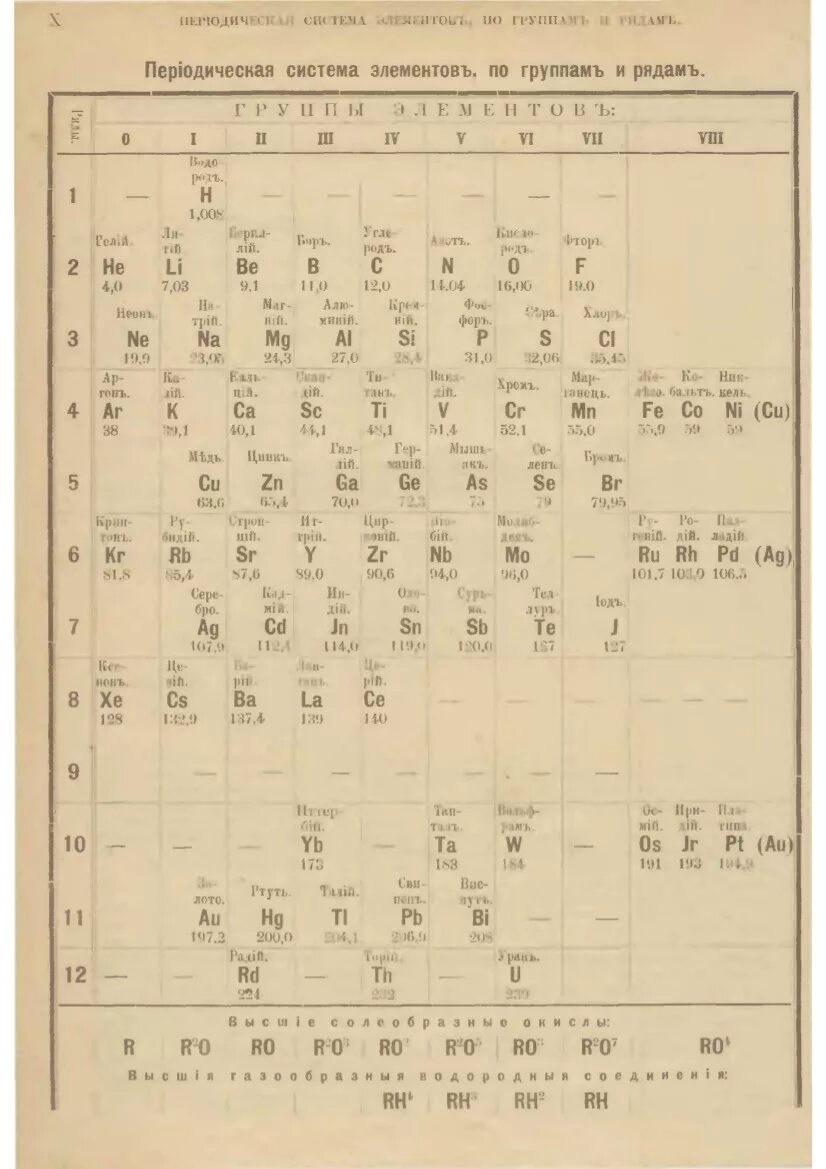 Элементы 0 группы. Ньютоний периодическая таблица Менделеева. Периодическая система Менделеева Старая. Менделеев эфир таблица. Ньютоний эфир в таблице Менделеева.