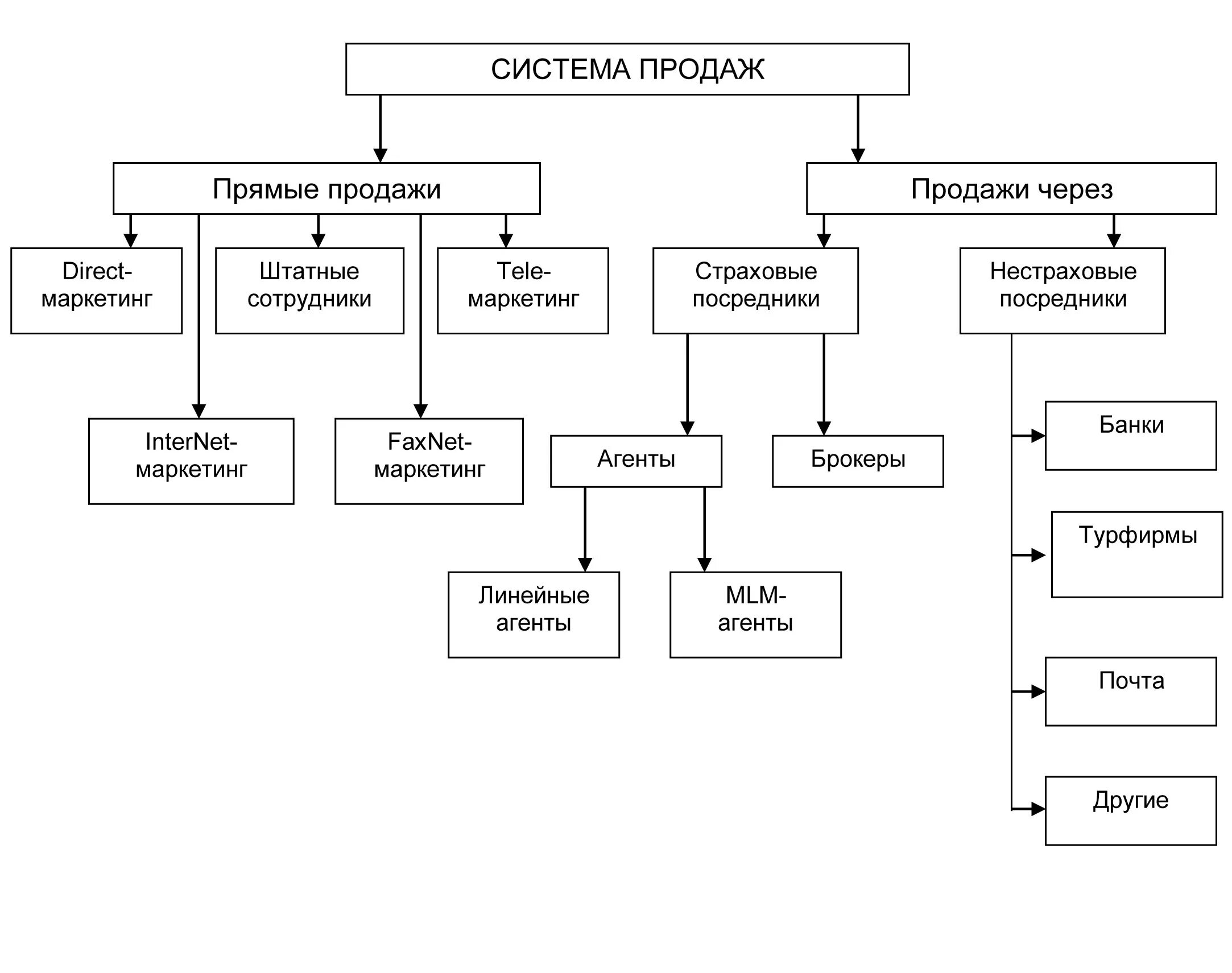 Страховые каналы продаж. Классификация каналов розничных продаж в страховании.. Схема каналов продаж в страховании. Схема розничных продаж в страховании. Каналы продаж страховых продуктов схема.