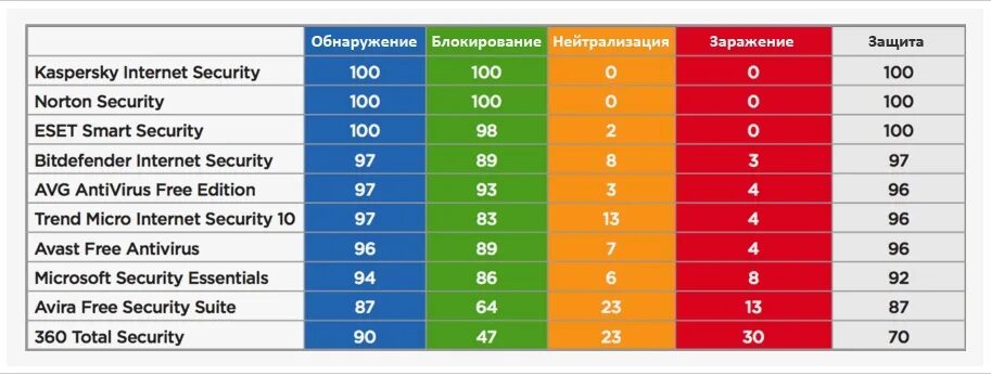 Какой антивирус установить в 2025. Сравнение антивирусных программ таблица. название антивирусной программы таблица. популярные антивирусные программы таблица. сравнение 5 антивирусных программ таблица.