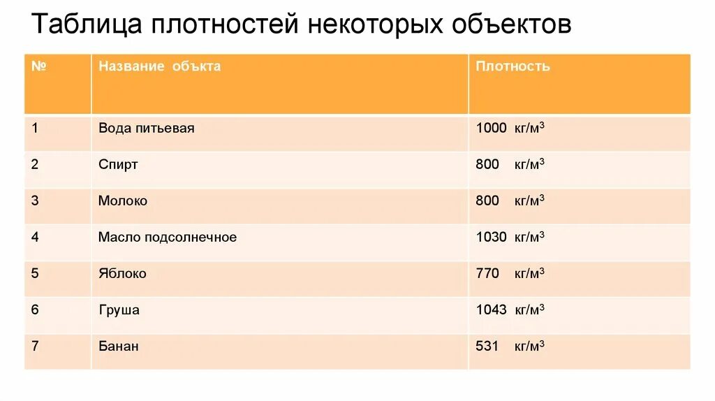 Плотность м. Плотность подсолнечного масла таблица. Плотность подсолнечного масла в кг/м3. Плотность растительного масла г/см3. Растительное масло пло.