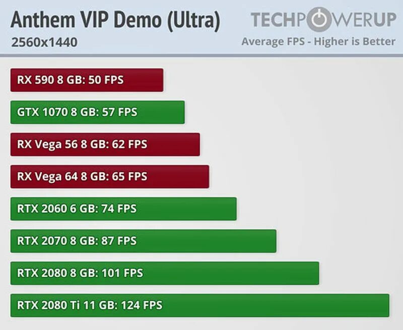 RTX 2060 Vega. График видеокарт 2070 и 2080 ti. Производительность Vega 10 в сравнении. RX Vega 7 сравнение видеокарт. Vega 7 сравнение