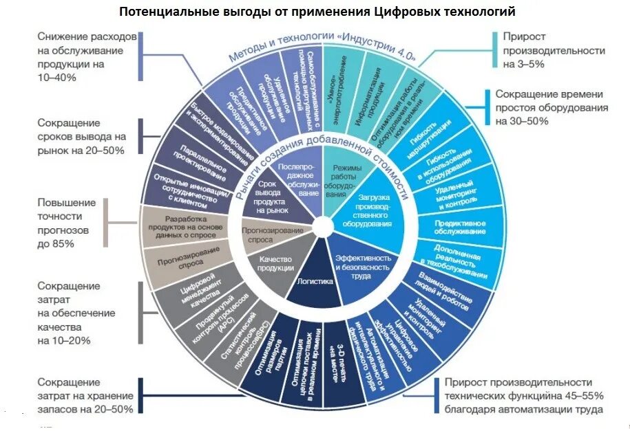 Основы 24 рф. Цифровая трансформация промышленного предприятия. Технологии цифровой трансформации экономики. Потенциальные выгоды от внедрения индустрии 4 0. Тенденции развития цифровых технологий.