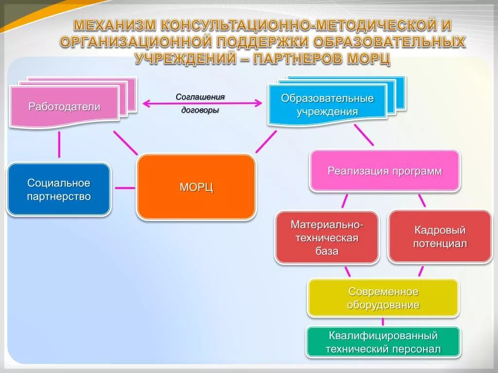 Методическое консультирование. Консультационно-методический центр. Консультационно-методическая помощь. Программа кадрового партнерства.