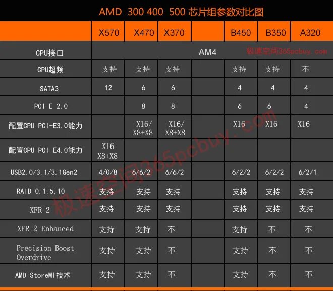 A620 vs b650