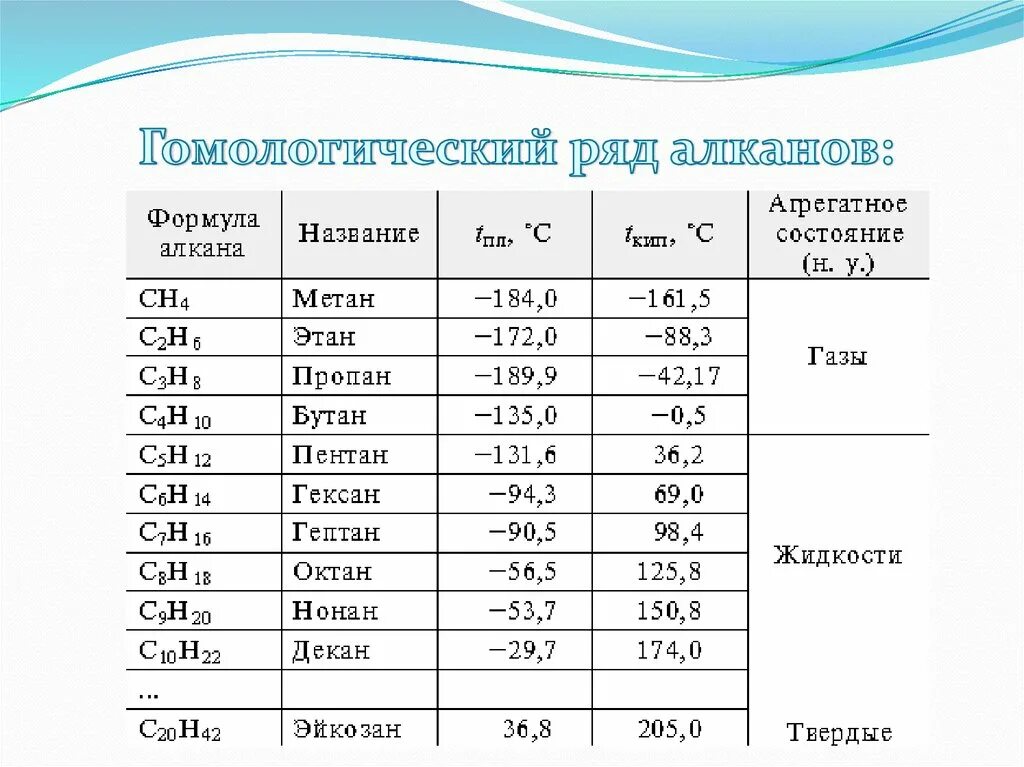 10 формул алканов. Гомологический ряд алканов: метан, Этан, …?, бутан, Пентан. Алканы Гомологический ряд алканов. Ряд алканов таблица. Алканы таблица 10.