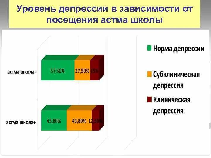 Тест на процент депрессии