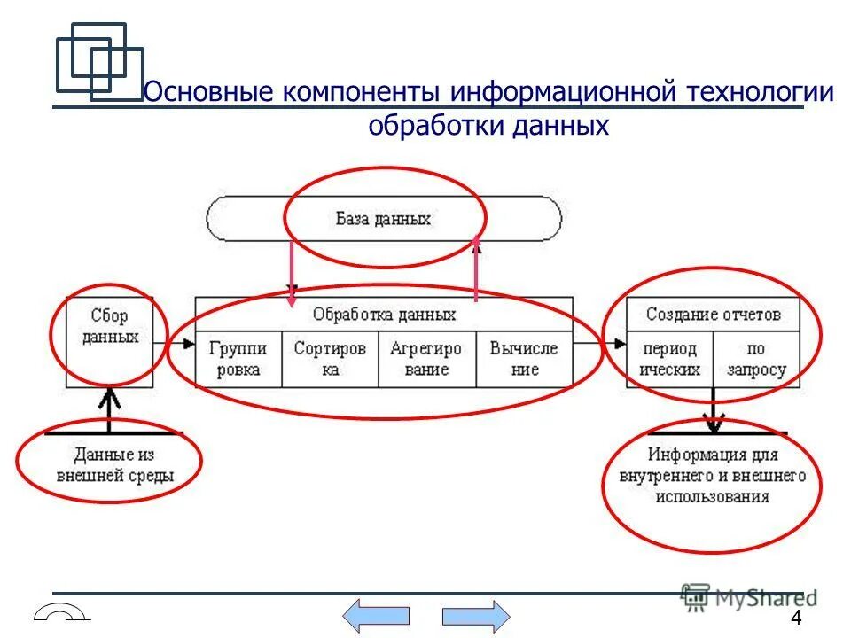 2 информационная технология обработки данных. 2 информационная технология обработки данных