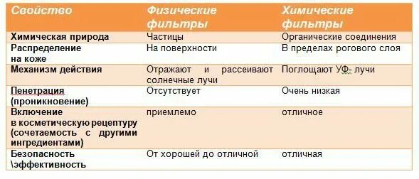 Химическое и физическое различие. Химические фильтры в солнцезащитных кремах. Физические и химические фильтры в солнцезащитных кремах. Химические и физические фильтры СПФ. Физический и химический SPF.