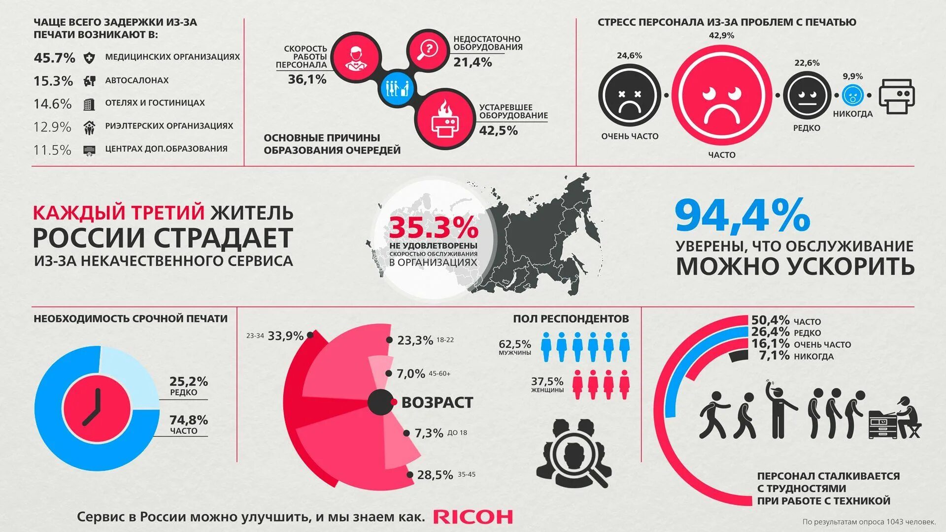 С 10 лет в россии можно. Сервис в России. Проблема инфографика. Социальная инфографика. Инфографика опрос.