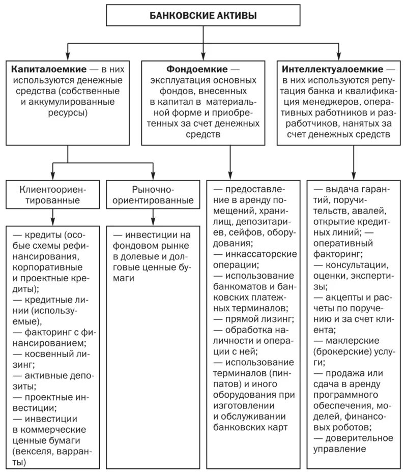 Виды активов банка. Структура банковских активов. Характеристика банковских активов. Банковский менеджмент. Банк актив операциями
