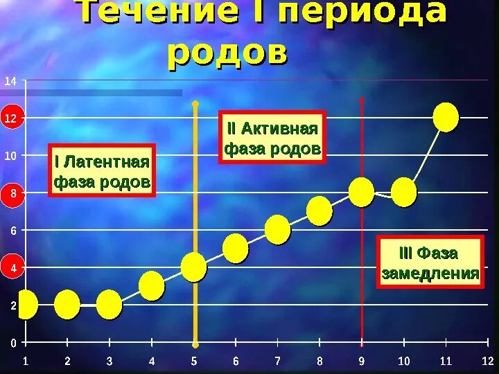 Периоды родов латентная фаза. Латентная и активная фаза первого периода родов. 1 Период родов латентная фаза. Первый период родов активная фаза. Фазы схваток