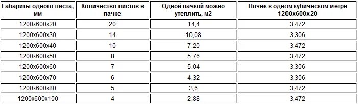 Сколько квадратных метров в утеплителе. Размер пеноплекса 50 мм размер листа. Пенопласт толщина 100мм 2м2. Площадь листа утеплителя пеноплекс 50 мм. Пеноплекс 50мм размер паза.