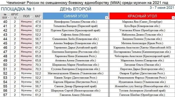 Результаты сайта рахмат102 рф. Весовые категории Союз ММА России. Весовые категории Союз ММА. Союз ММА веса. ММА весовые категории Союз ММА.