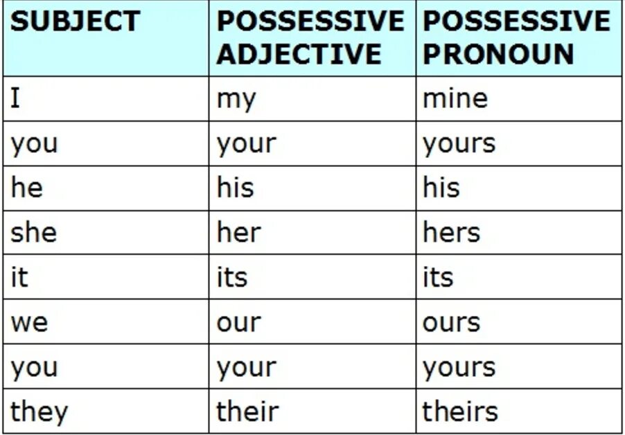 Subject possessive. Possessive pronouns правило. Personal and possessive pronouns таблица. Разница между possessive adjectives и possessive pronouns. Possessive pronouns притяжательные местоимения.