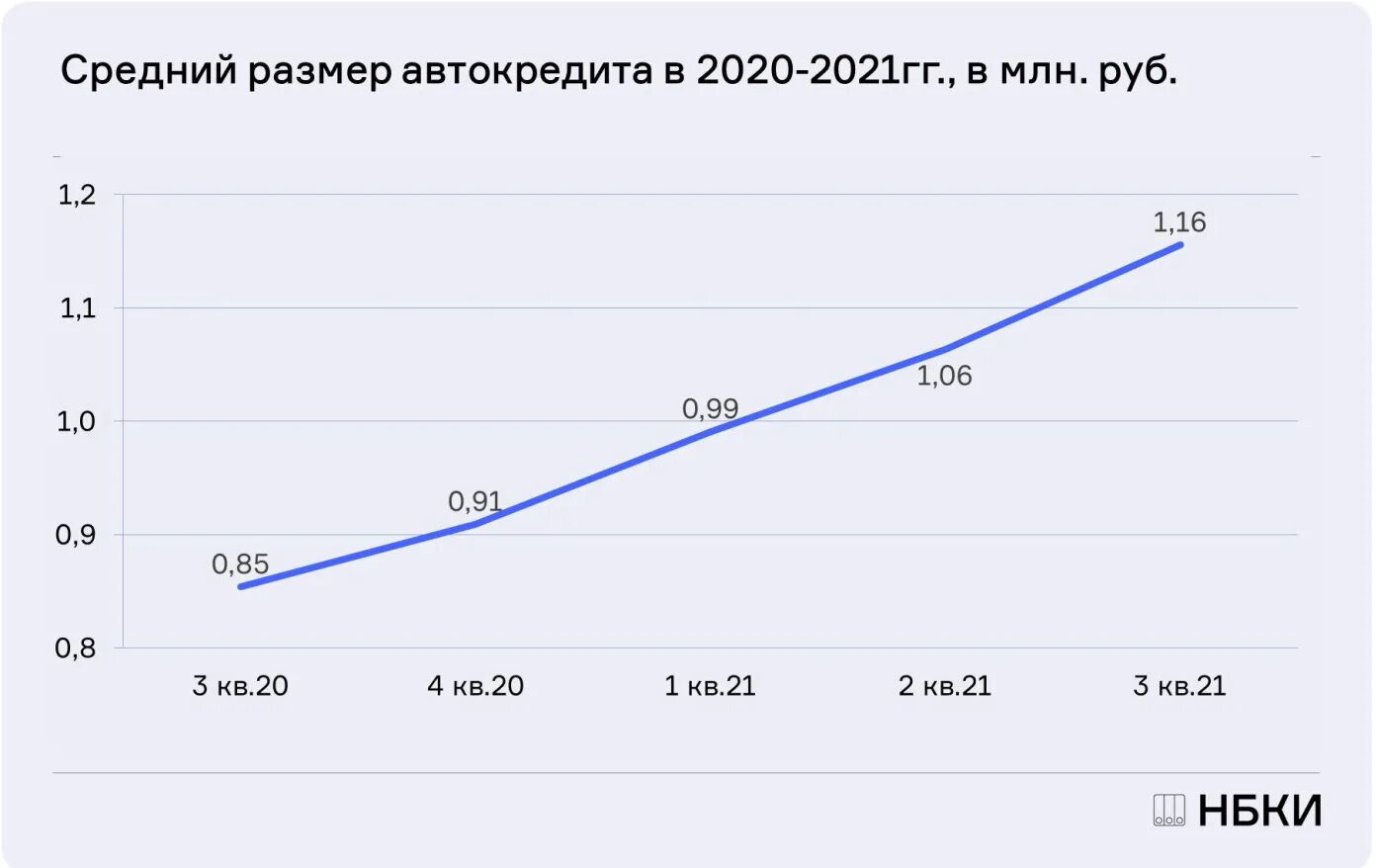 Размер автокредита в 2021. Средний размер автокредита в 2022. Средняя сумма автокредита в 2014 году. Средний размер автокредита на человека.