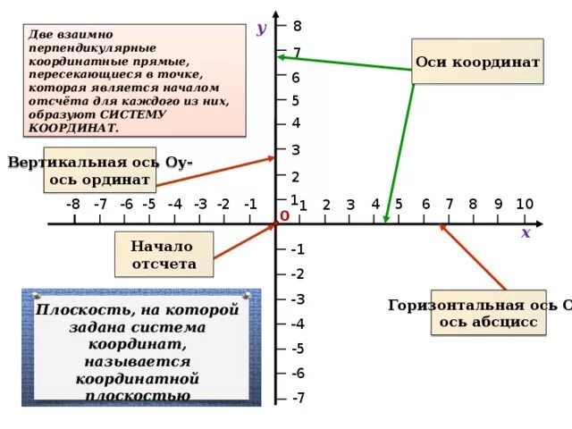 Перпендикулярные координатные прямые. Две перпендикулярные координатные прямые. Две координатные прямые которые пересекаются. Четвёртая ось координат.