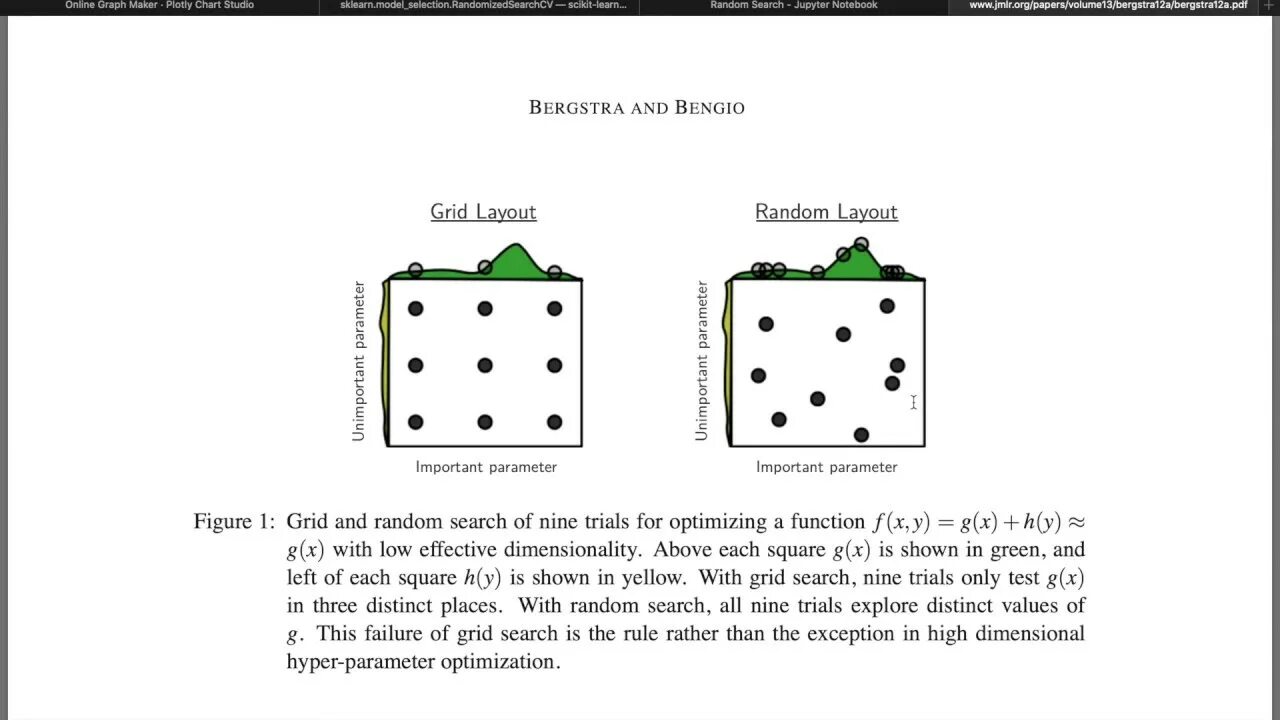 Grid search. Randomizedsearchcv. random search.