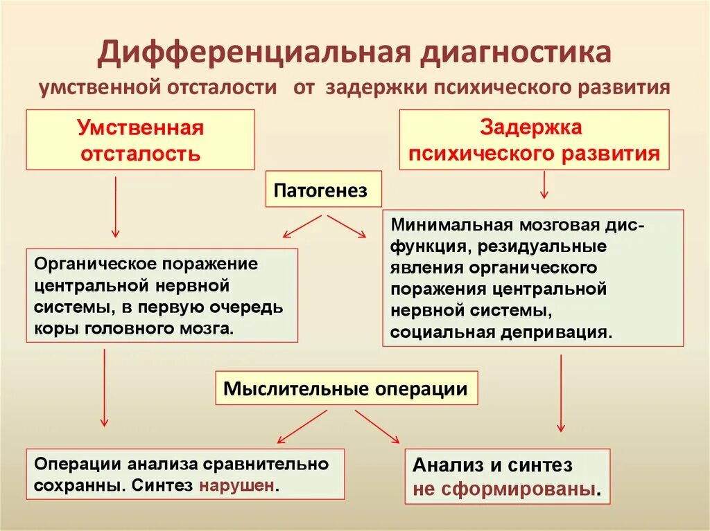 Дифференциальная диагностика умственной отсталости и ЗПР. Дифференциальный диагноз умственной отсталости. Дифференциальная диагностика ЗПР И УО. Дифференциальная диагностика умственной отсталости и ЗПР таблица. Как отличить задержку