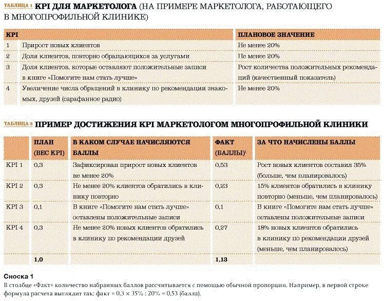 Kpi маркетолога. Показатель эффективности KPI сотрудника. Ключевые показатели эффективности KPI отдела маркетинга. Показатели KPI для маркетолога. Таблица KPI для менеджера по продажам.