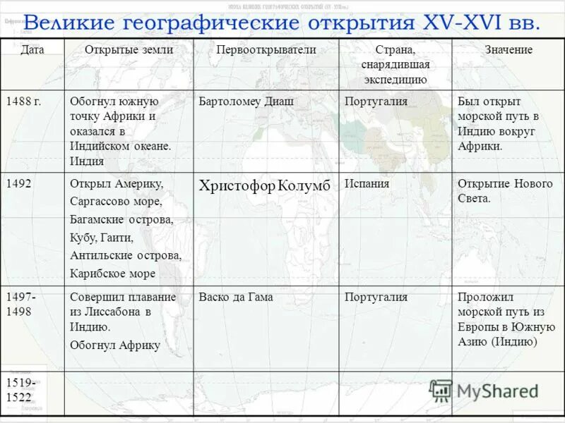 Где начинаются события описанные. Великие географические открытия в Европе 15-18 века. Географические открытия 15 века ВАСКО да Гама. Таблица Великие географические открытия Марко поло.