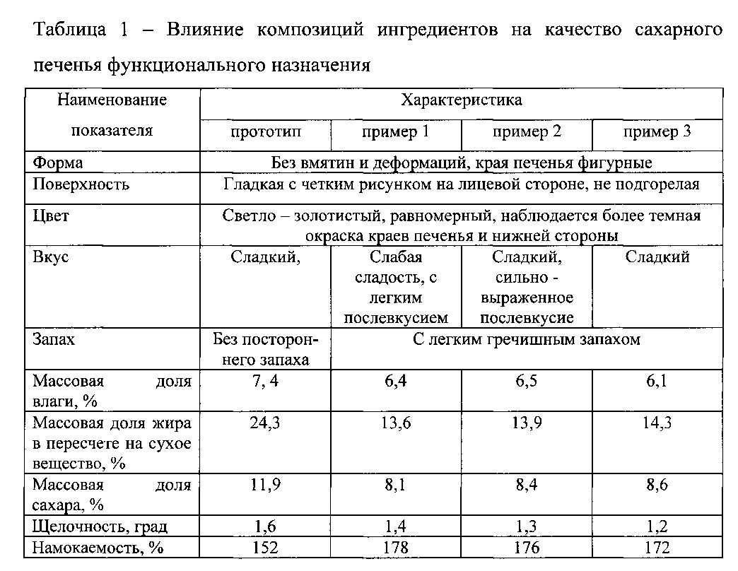 Кислотность масла сливочного. Физико-химические показатели кондитерских изделий мучных. Физико химические показатели сахаристых кондитерских изделий. Физико-химические показатели овсяного печенья. Физико-химические показатели кондитерских изделий.