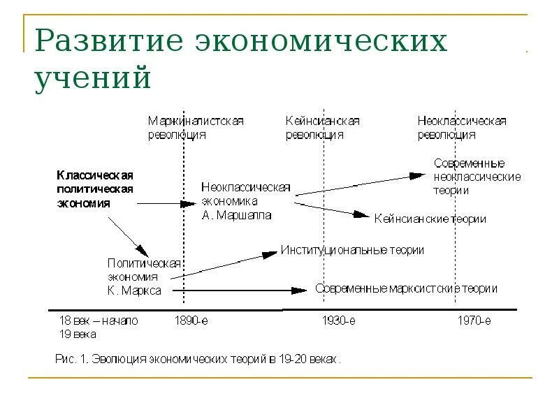 Направление развития экономической теории. Неоклассическая школа политической экономии это. Этапы развития экономической науки экономия политическая экономия. Эволюция экономической теории 19-20. Неоклассическая теория в экономической науке.