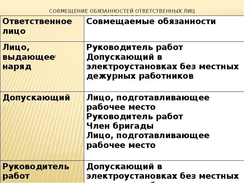 Какие работы можно совместить. Таблица совмещения обязанностей. Совмещение обязанностей ответственных лиц. Совмещение должностей в электроустановках. Обязанности допускающего в электроустановках.