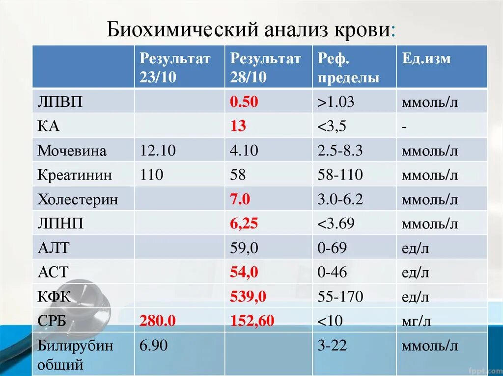 Биохимия анализ. Анализ на биохимическое исследование. Расширенная биохимия крови. Биохимический анализ воды.