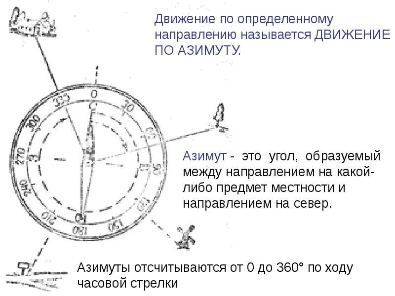 Как узнать направление движения. Направление движения на 100 градусов по азимуту.. Направление движения на 200 градусов по азимуту. Движение по азимутам Военная топография. Схема движения по азимуту.