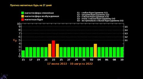 Магнитные бури июль ярославль