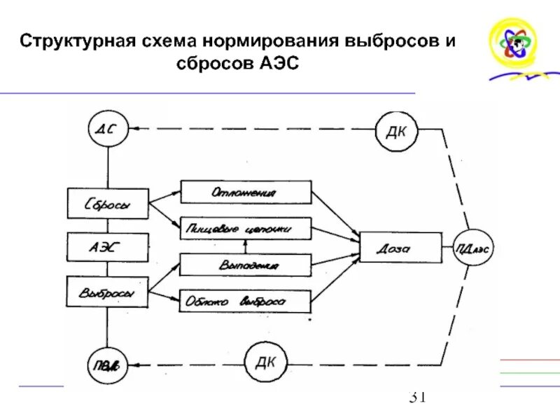 Структурная схема АЭС. Схема отходов АЭС. Схема образования ......... АЭС. Выбросы АЭС схема. Вывод аэс из эксплуатации