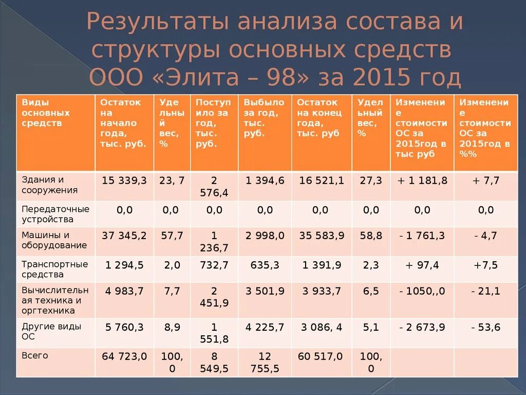 2013 по 2015 год данные. Анализ состава основных средств. Анализ структуры основных средств. Анализ состава и структуры основных средств. Анализ состава и структуры основных средств предприятия таблица.