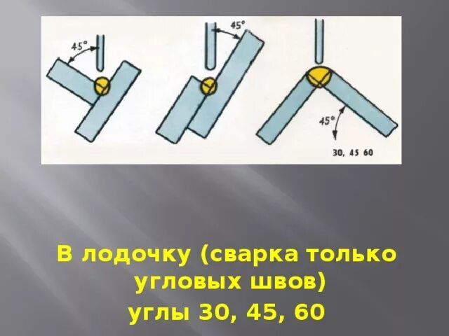 Угловые соединения выполняют. Угловое соединения сварного шва. Сварка углового соединения в лодочку. Угловое соединение сварочных швов. Сварка таврового соединения в лодочку.