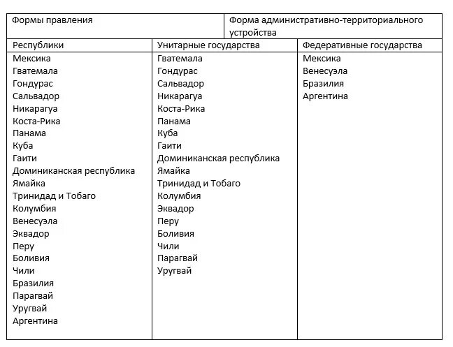 Какая форма правления в латинской америке. Государственный Строй зарубежной Азии таблица. Государственный Строй и форма правления Латинской Америки. Унитарные государства Северной Америки. Форма правления зарубежной Азии.