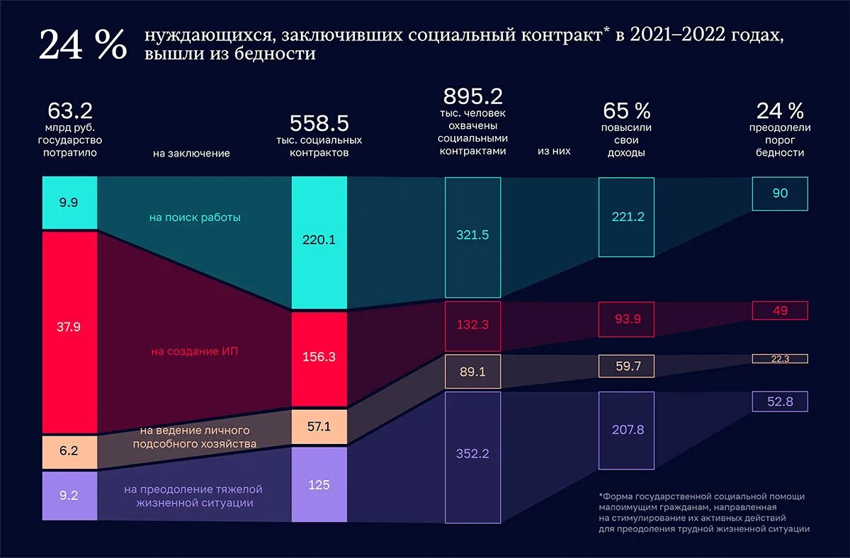 Разводы в россии 2024. Бюджет России на 2021. Статистика мошенничества в России за 2022 год. Бюджет РФ на 2022 в долларах. Доходы населения статистика 2023.