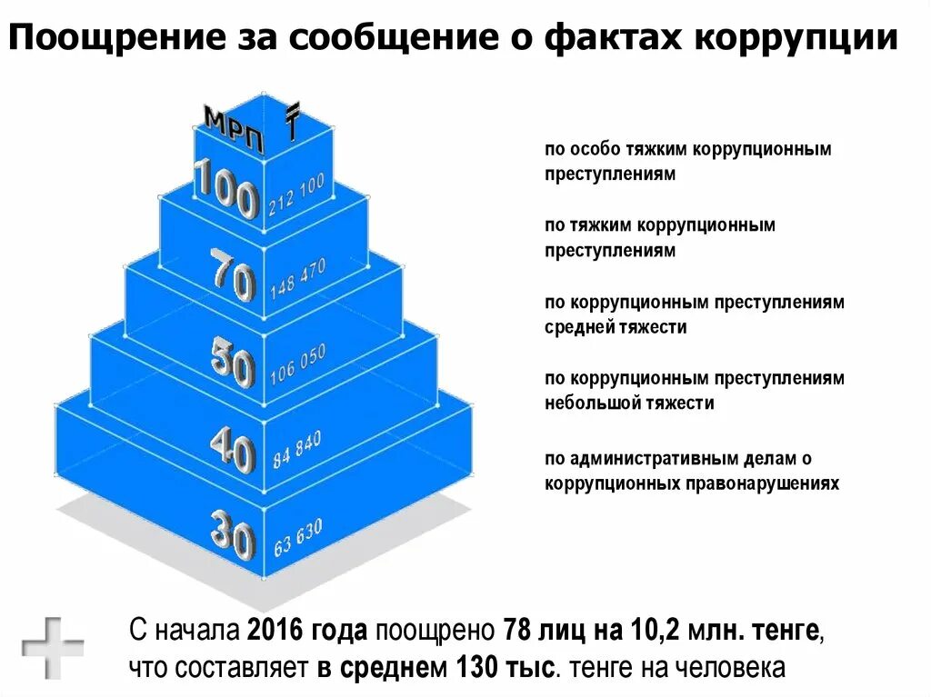 Факты взяток. Факты о коррупции. Интересные факты по коррупции. Интересные факты о коррупции в России. Борьба с коррупцией интересные факты.