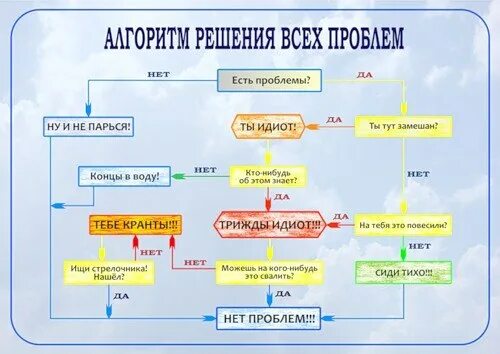 Что есть в любой проблеме. Алгоритм решения проблем. Смешные алгоритмы действий. Схема решения проблем. Есть проблема схема.