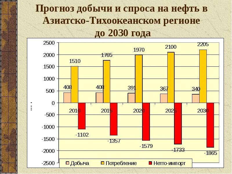 Прогноз добыча. Прогнозы спроса на нефть. Прогноз добычи нефти. Прогноз добычи нефти в России до 2030 года. Спрос на нефть в 2030 году.