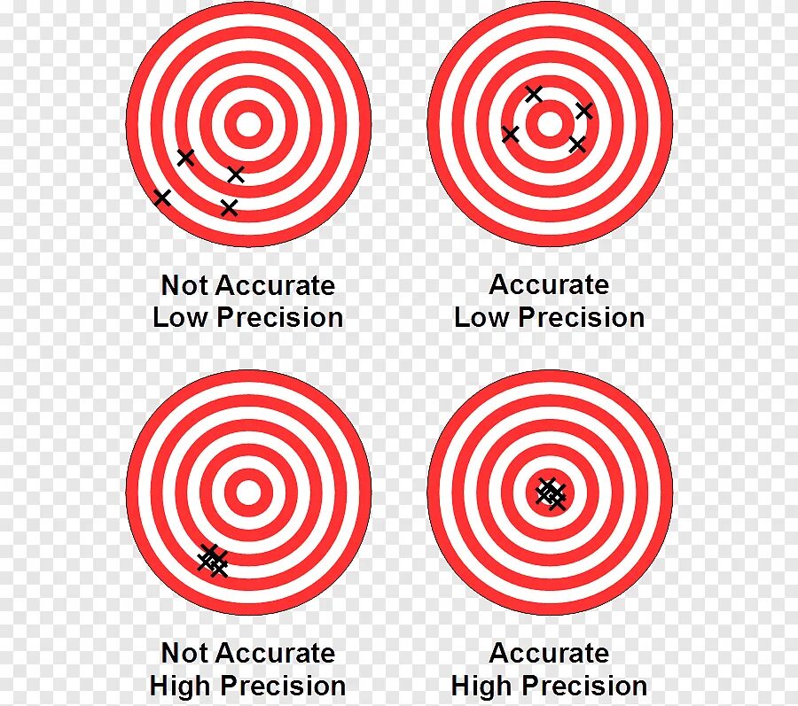 Measure accuracy. Accuracy precision. accuracy precision разница. precise and accurate. measurement accuracy.