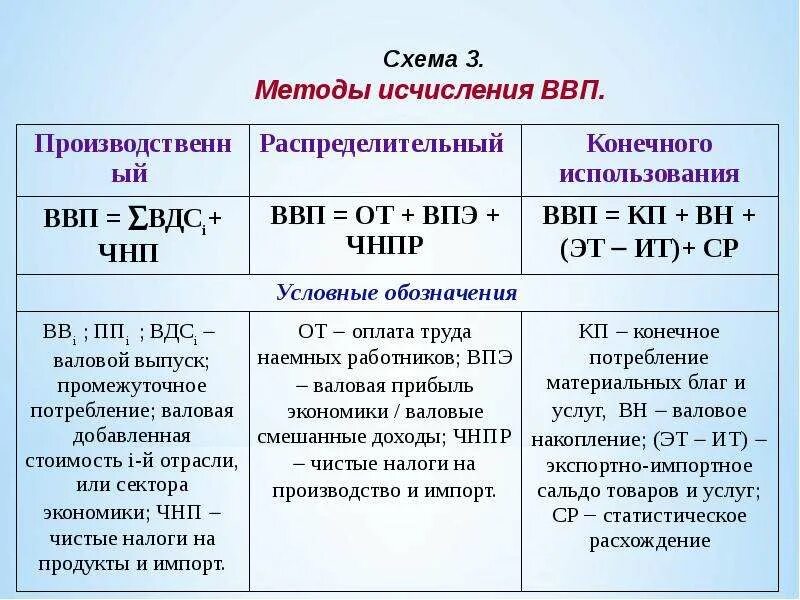 Расчет национального ввп. Три способа подсчета ВВП. Три метода подсчета ВВП. Формула расчета ВВП страны. Валовый внутренний продукт формула расчета.