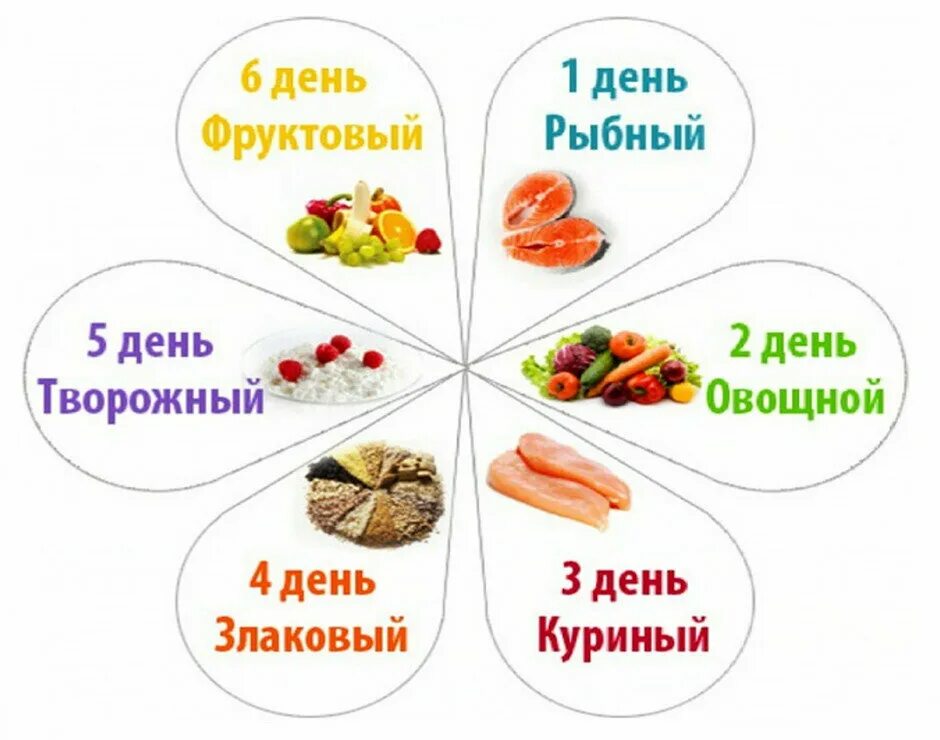 Семь лепестков диета меню на каждый день. Диета лепесток 7 дней меню на каждый. диета 6 лепестков меню. меню 6 лепестков меню на каждый. лепестковая диета 6 лепестков меню на каждый день.