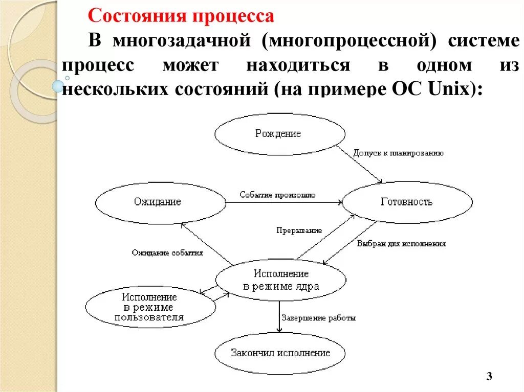 Схема состояний процесса. Модель процесса операционные системы. Модель работы процесса в ОС. Схемы процессов ОС.