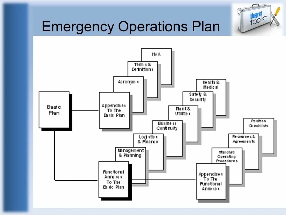 Emergency Operations Plan helps. The operational Plan. Emergency response Plan. Operation planning structure.
