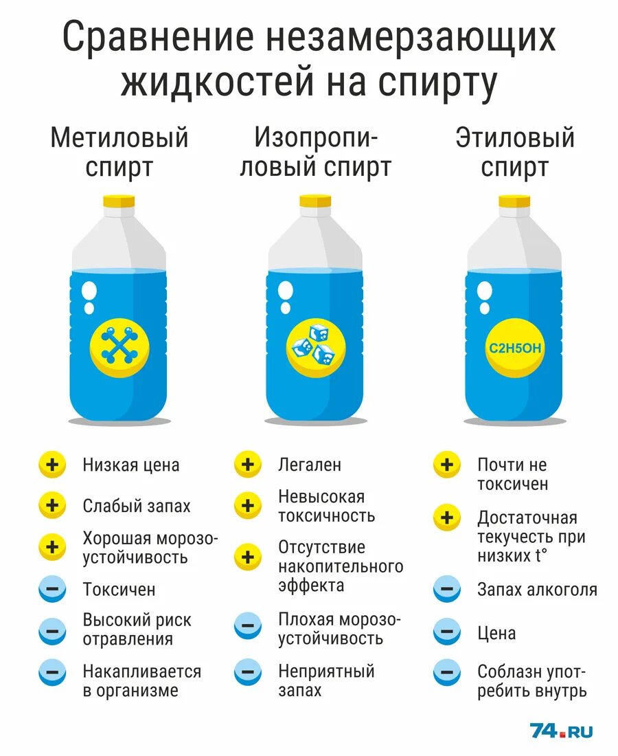 Незамерзайка из изопропилового спирта своими руками. Рецептура незамерзающей жидкости. Рецептутура незамерзайки.