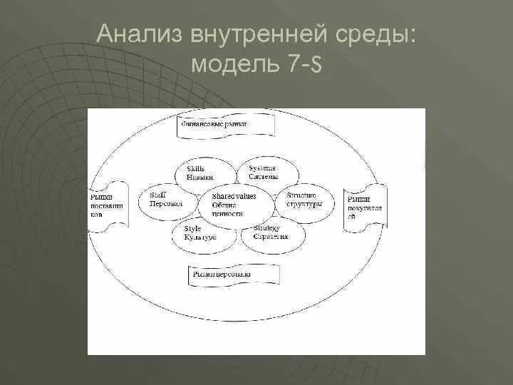 7s модель внутреннего анализа. Внутренняя среда организации и ее элементы. Анализ внутренней среды компании модель звезда. Внутренняя среда Сбербанка. Модель организации определение