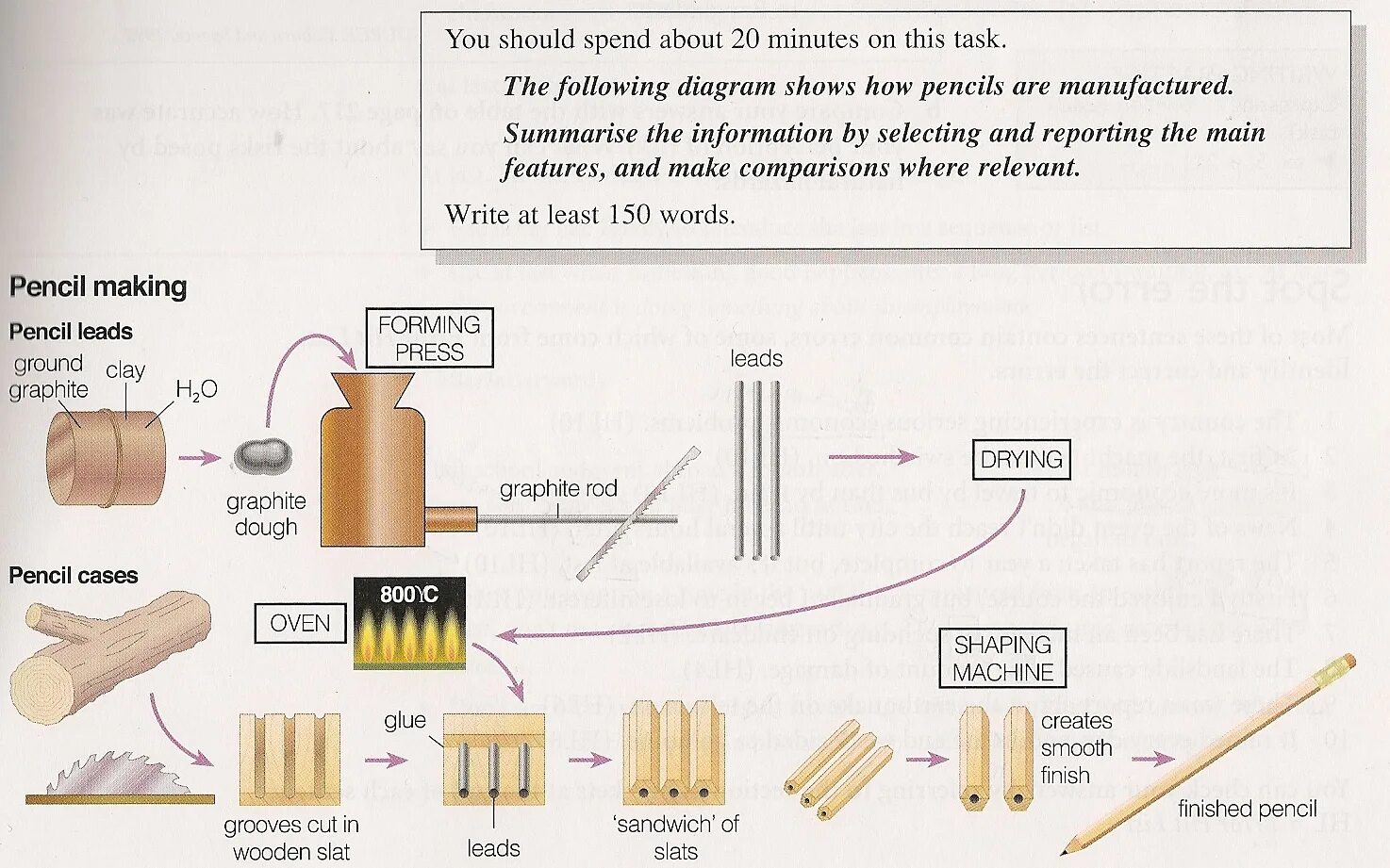 Process of Pencil Production. Process writing task 1. Pencil making process. How to write task 1 process. Make 1 2 comparisons where relevant