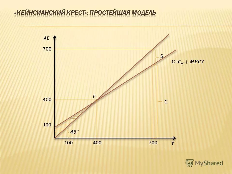 Модель кейнсианского креста. Кейнсианский крест простое объяснение. Кейнсианский крест график. Кейнсианский крест формула.