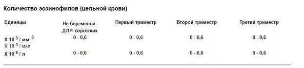 ЭОЗ анализ норма. Эозинофилы норма. Норма эозинофилов в крови у женщин после 60 лет таблица по возрасту. Норма эозинофилы в крови у взрослого.