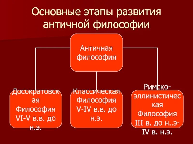 Этапы и периоды развития античной философии. Основные этапы развития античной философии. Античная философия этапы развития схема. Этапы развития античной философии таблица. 3 этап философии